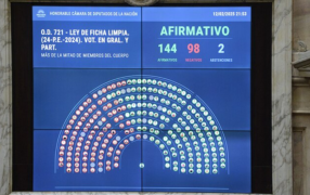 Diputados aprobó la Ley de Ficha Limpia y ahora define el Senado, donde el kirchnerismo buscará bloquearla