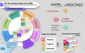 Fin de semana largo: Positivo movimiento turístico en la provincia de Misiones