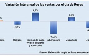 Reyes Magos: Las ventas minoristas subieron 0,8% anual