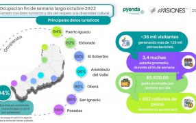 Fin de semana XXL a pleno en Misiones: Más de 552 millones de impacto económico