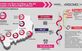 Fin de semana largo: La provincia de Misiones con gran movimiento turístico y ocupación del 87%