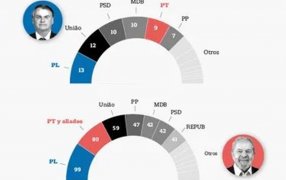 Brasil: El bolsonarismo pisó fuerte en las legislativas y tendrá las bancadas más grandes en el Congreso