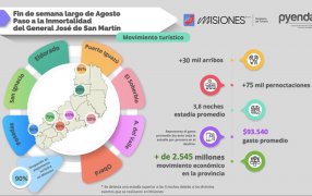 Fin de semana largo con muy buen movimiento turístico en Misiones