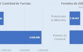 Por el fin de semana largo, viajaron 880 mil turistas por el país y gastaron 26.467 millones de pesos