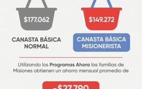 Con los “Programas Ahora”, las familias misioneras acceden a una canasta básica 27 mil pesos más económica