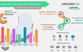 Segunda quincena de Enero 2024 con 62% de ocupación promedio de alojamiento en Misiones