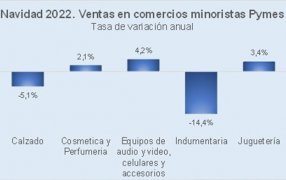 Navidad 2022: Se vendió 1,8% menos que el año pasado