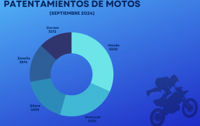 Buenos Aires y Santa Fe son las provincias con mayor crecimiento en uso de motocicletas: Honda y Motomel encabezan las ventas de motos en Argentina