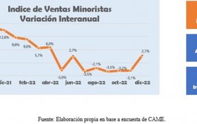 Según CAME: Las ventas minoristas PyME subieron 2,7% anual en Diciembre