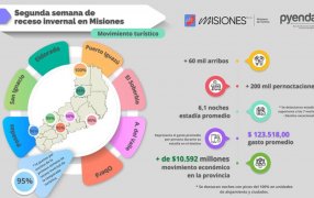 Misiones, el nuevo destino top de la Argentina, la provincia está a pleno en esta temporada de invierno