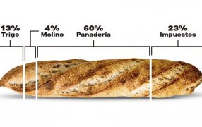 Inflación: En un kilo de pan, hay más impuestos que trigo y harina