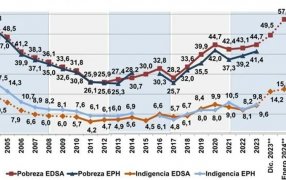 La pobreza en Argentina ascendió al 57,4% en Enero del 2024