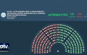 Diputados convirtió en Ley la reforma de Alquileres: Cómo serán los contratos