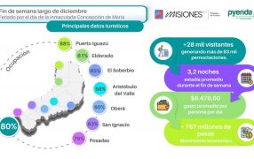Finde XXL: más del 80% de ocupación de alojamiento en Misiones