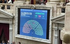 Diputados dio media sanción al Proyecto que Baja la Edad de Imputabilidad a 14 años, fue aprobado con 149 votos a favor y 100 en contra, sin abstenciones