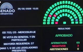 Con 69 votos positivos, 3 negativos y 3 abstenciones el Senado: Luego de 26 años de negociación, Argentina ratificó el acuerdo comercial entre el Mercosur y la Unión Europea