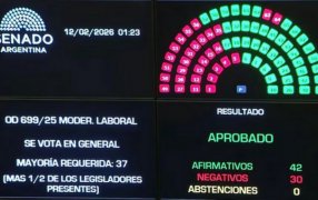 El Gobierno Nacional logró aprobar la Reforma Laboral en el Senado y la sanción de la Ley queda en manos de Diputados