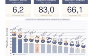 La inflación de Septiembre se desaceleró al 6,2%, pero en 12 meses superó el 80% y en el año acumula un 66,1%