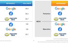 Facebook y Google Sites cuentan con un alcance del 100% entre los argentinos mayores de 35 años