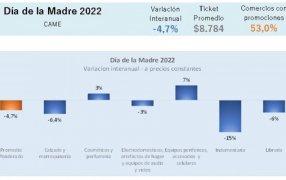 Día de la Madre 2022: Las ventas cayeron 4,7% frente al año pasado