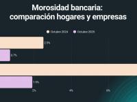 Uno de cada diez préstamo