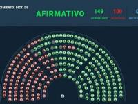 Diputados dio media sanci