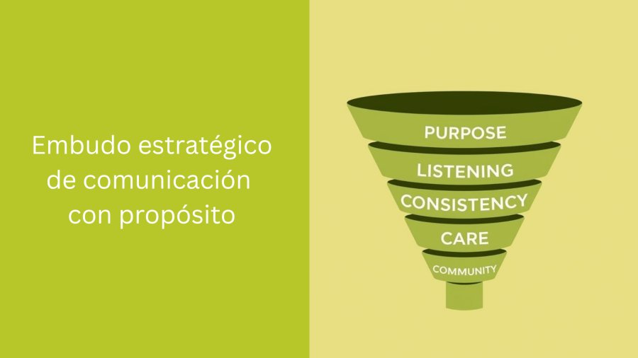 El embudo estratégico del propósito: Una herramienta para comunicar con sentido en 2026