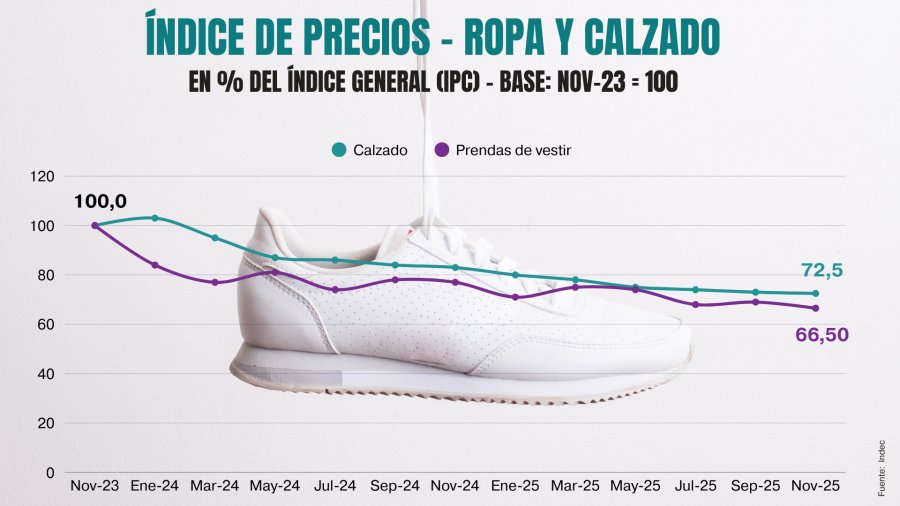 La indumentaria y el calzado desaceleraron frente a la inflación en 2025