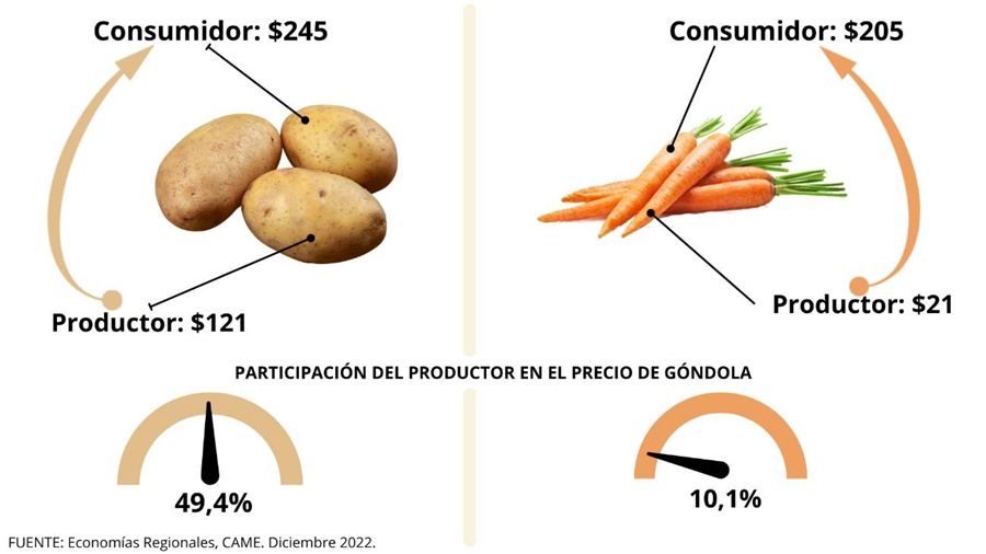 Índice de Precios en Origen y Destino: en Diciembre se registró una brecha de precios entre campo y góndola de 3,4 veces