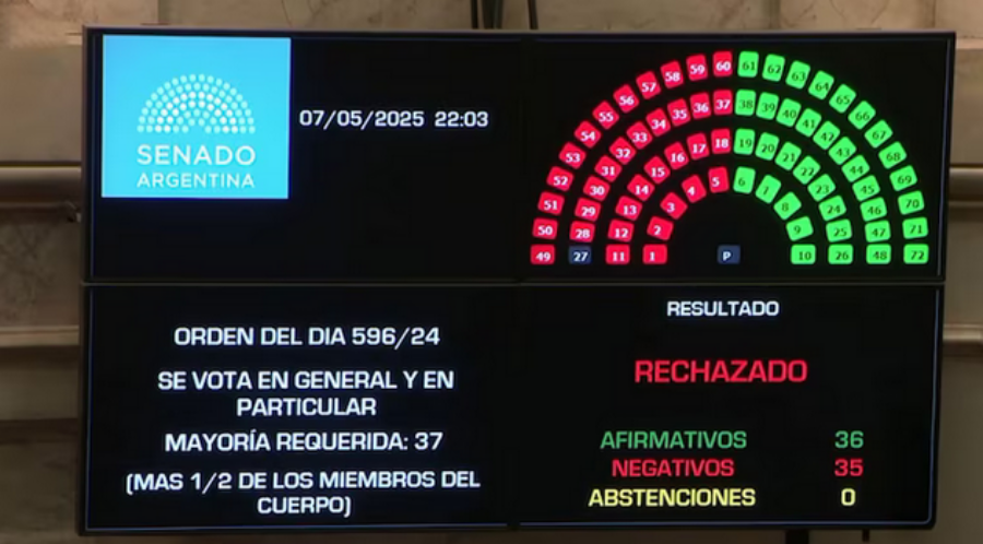 En un final inesperado, el Senado rechazó Ficha Limpia, el cambio de postura de dos Senadores del Frente Renovador misionero, Carlos Arce y Sonia Rojas Decut, trastocó la victoria libertaria