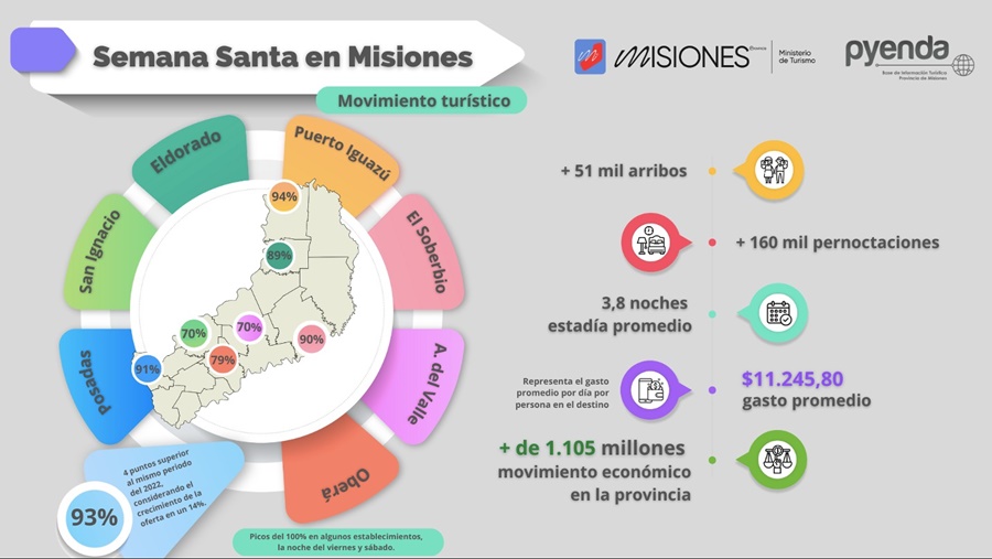 El turismo en Misiones generó más de 1.105 millones de pesos, la provincia recibió más de 51 mil arribos, más de 160 mil pernoctaciones con 3,8 noches promedio de estadía en Semana Santa