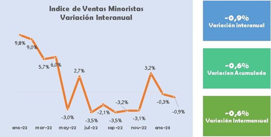 Según CAME: Las ventas minoristas PyME bajaron 0,9% anual en Febrero