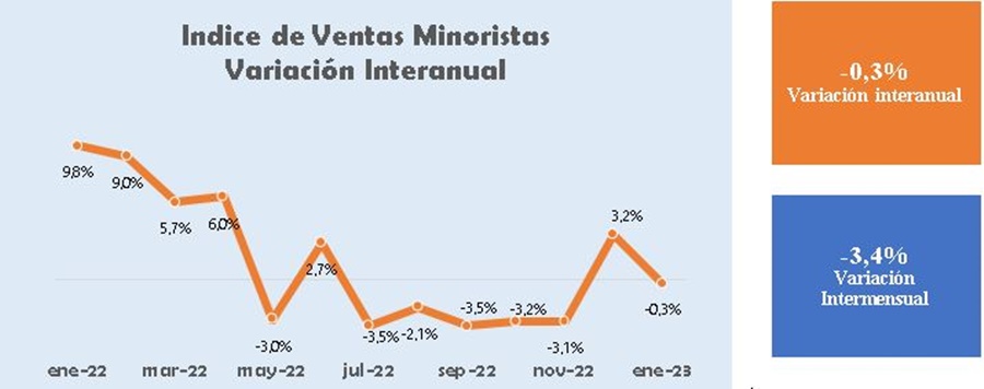 Las ventas minoristas PyME cayeron 0,3% anual en Enero