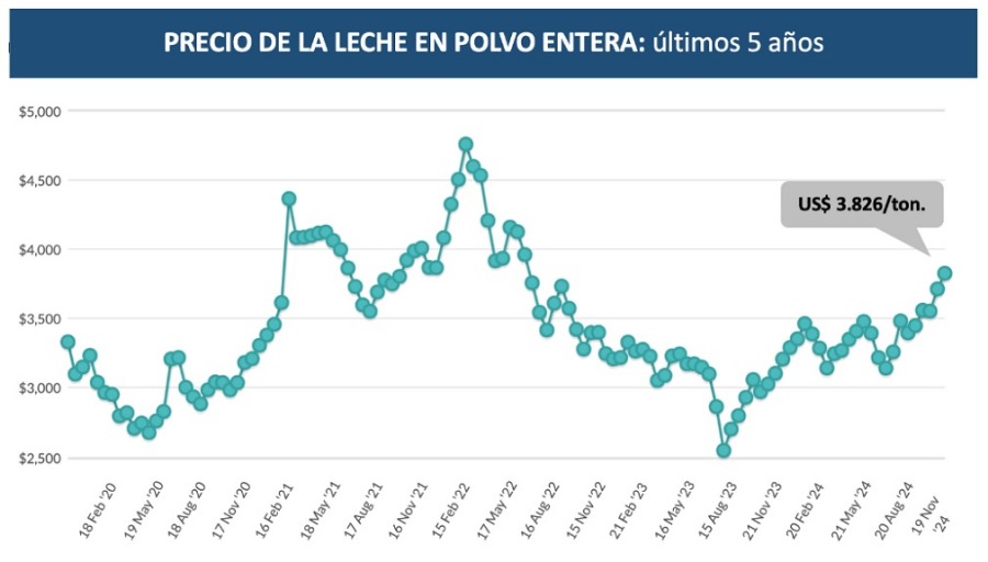 La leche en polvo subió otro escalón y se acerca a los 4.000 dólares por tonelada