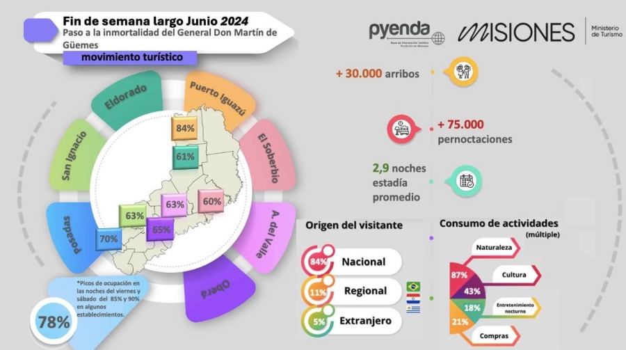 Fin de semana largo: Positivo movimiento turístico en la provincia de Misiones
