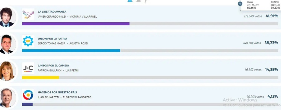 Misiones: Con el 41,91% ganó Javier Milei, el segundo lugar fue con el 38,23% para Sergio Massa, además de otros Municipios, "El Libertario" también venció en Apóstoles