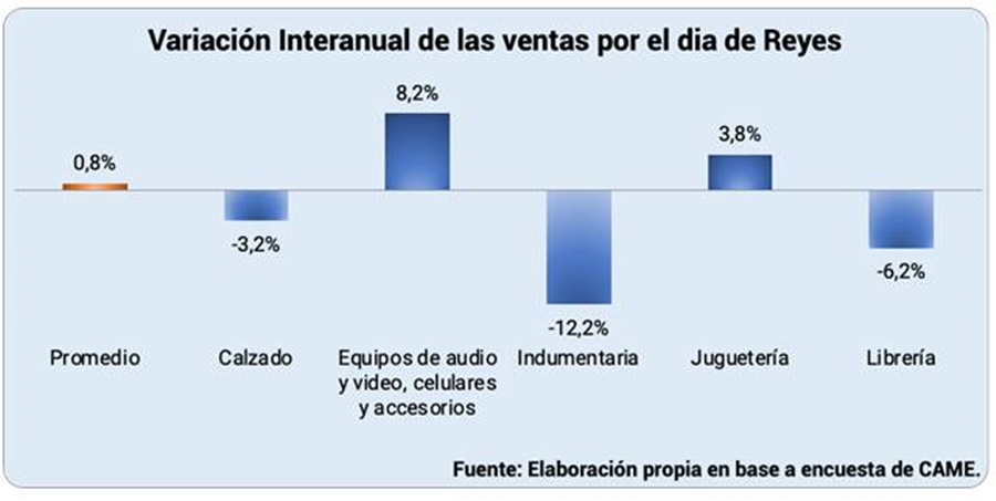 Reyes Magos: Las ventas minoristas subieron 0,8% anual