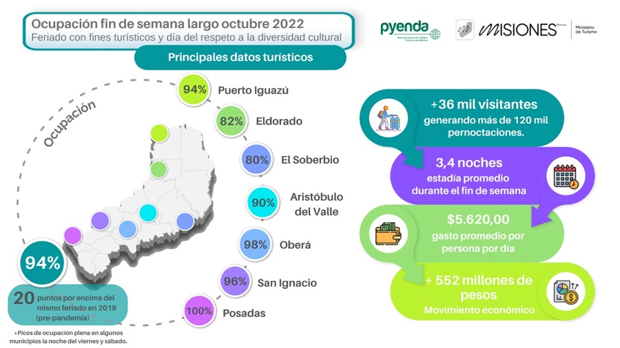 Fin de semana XXL a pleno en Misiones: Más de 552 millones de impacto económico