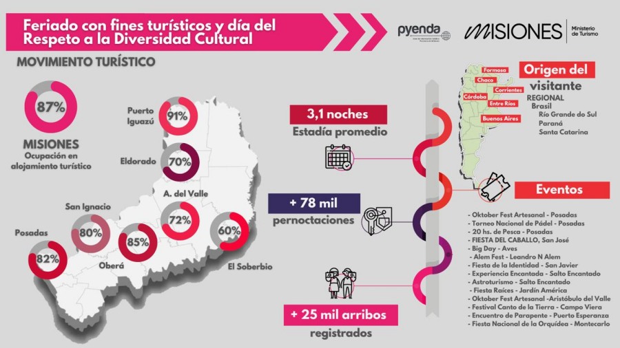 Fin de semana largo: La provincia de Misiones con gran movimiento turístico y ocupación del 87%