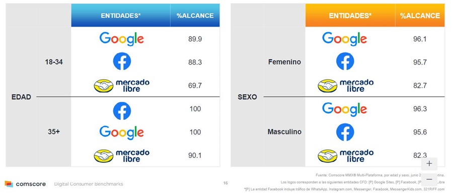 Facebook y Google Sites cuentan con un alcance del 100% entre los argentinos mayores de 35 años