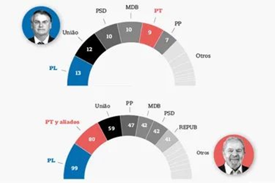 Brasil: El bolsonarismo pisó fuerte en las legislativas y tendrá las bancadas más grandes en el Congreso