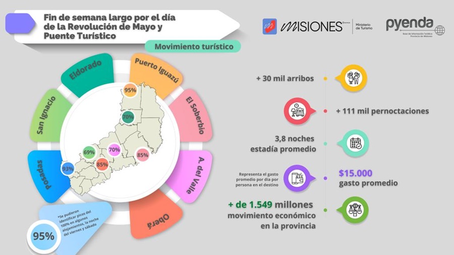 Finde XL: Más de 1.500 millones de pesos generó el turismo en Misiones