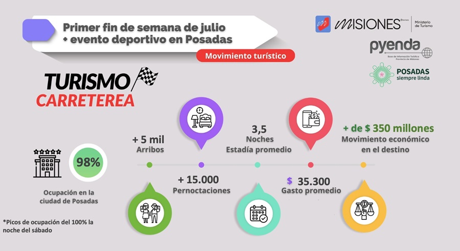 Con el TC, Misiones adelanta su temporada alta de vacaciones de invierno