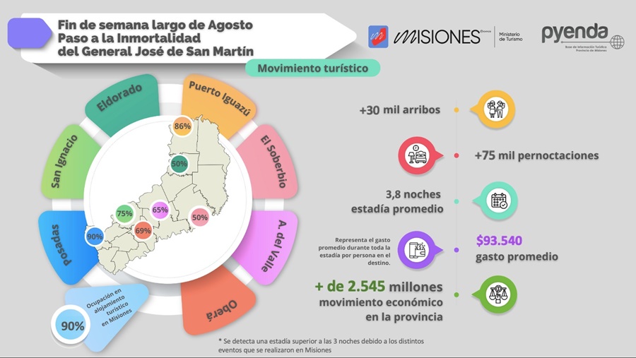 Fin de semana largo con muy buen movimiento turístico en Misiones