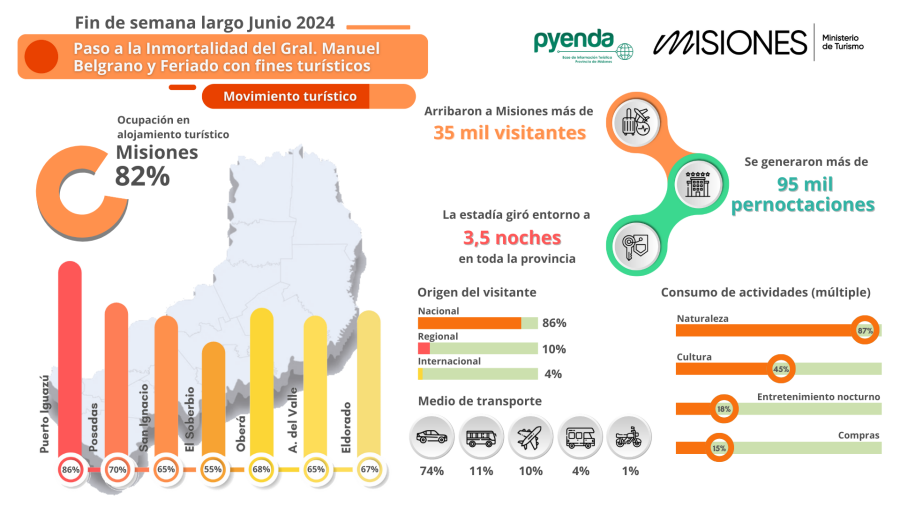 Finde XL: La provincia de Misiones registró un 82% promedio de ocupación de alojamiento, generando más de 95 mil pernoctaciones y una estadía promedio de 3,5 noches