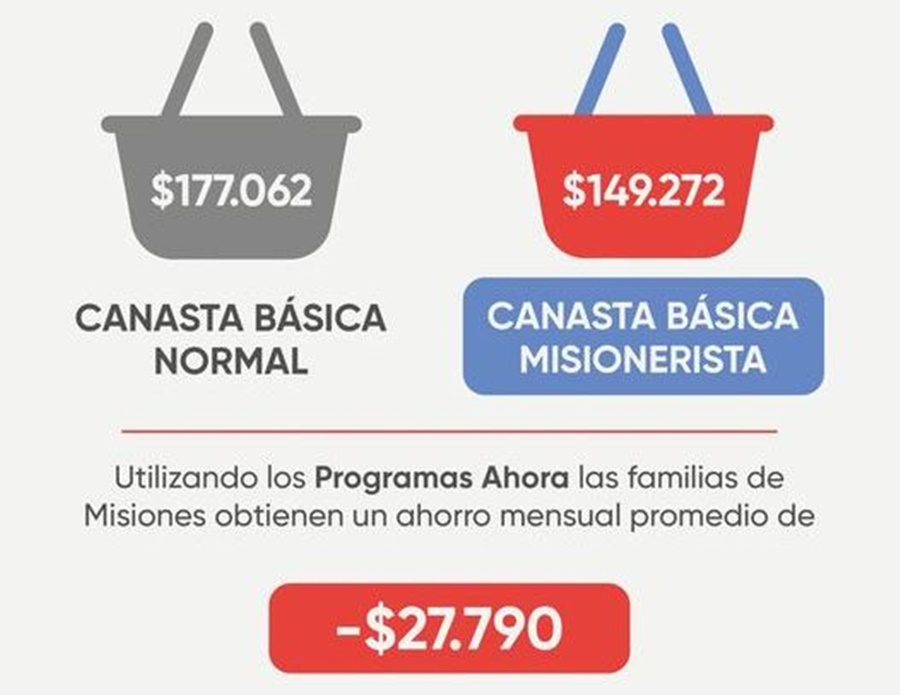 Con los “Programas Ahora”, las familias misioneras acceden a una canasta básica 27 mil pesos más económica