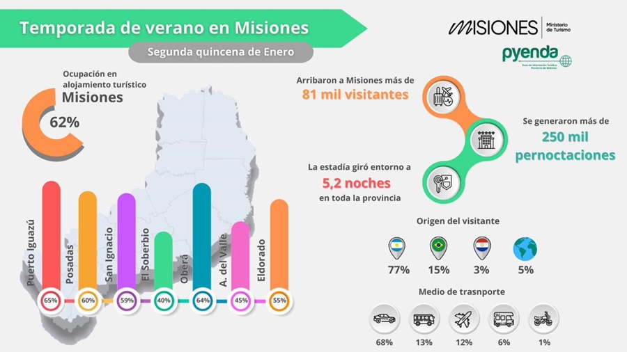 Segunda quincena de Enero 2024 con 62% de ocupación promedio de alojamiento en Misiones