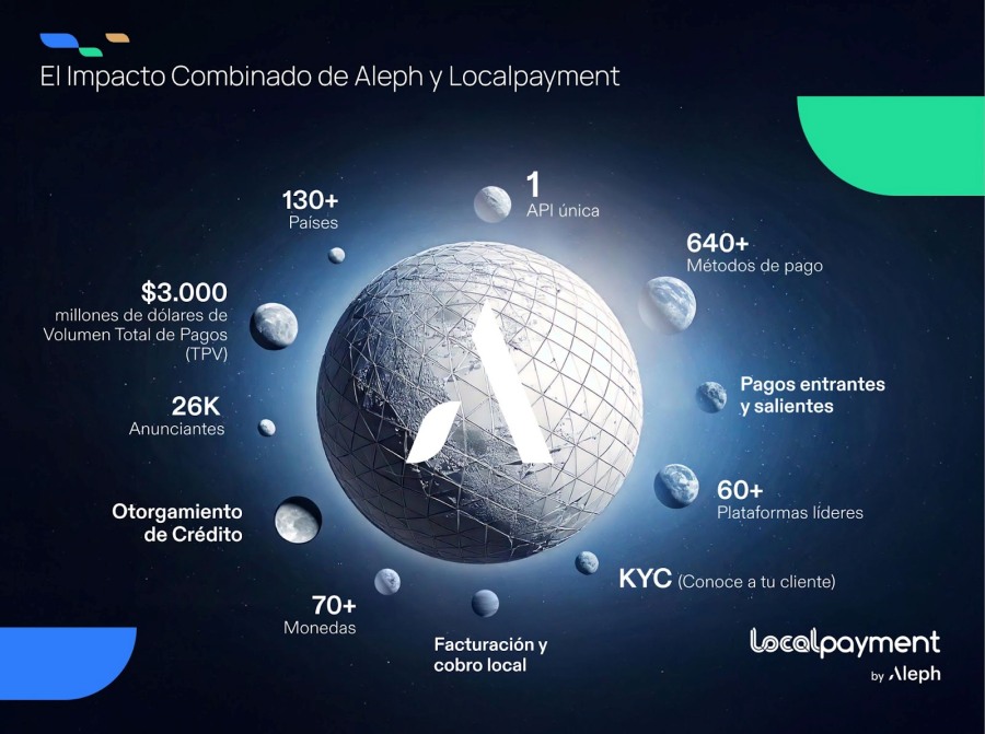 Aleph adquiere participación controlante en Localpayment y apunta al mercado de pagos digitales de 1,4 billones de dólares