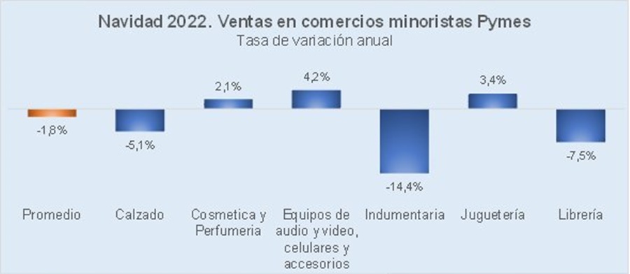 Navidad 2022: Se vendió 1,8% menos que el año pasado