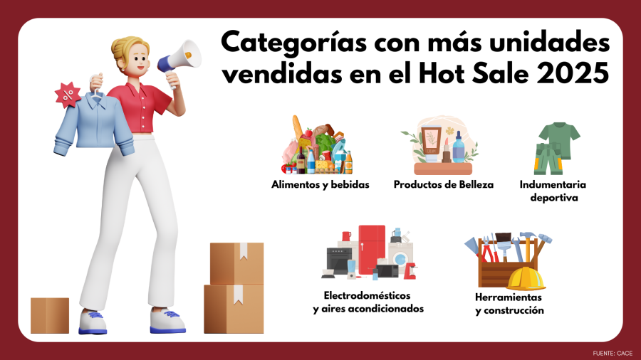 Electrodomésticos, moda y belleza lideraron las ventas del Hot Sale